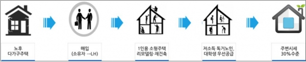 공공리모델링 임대주택 개요 [출처|국토교통부]