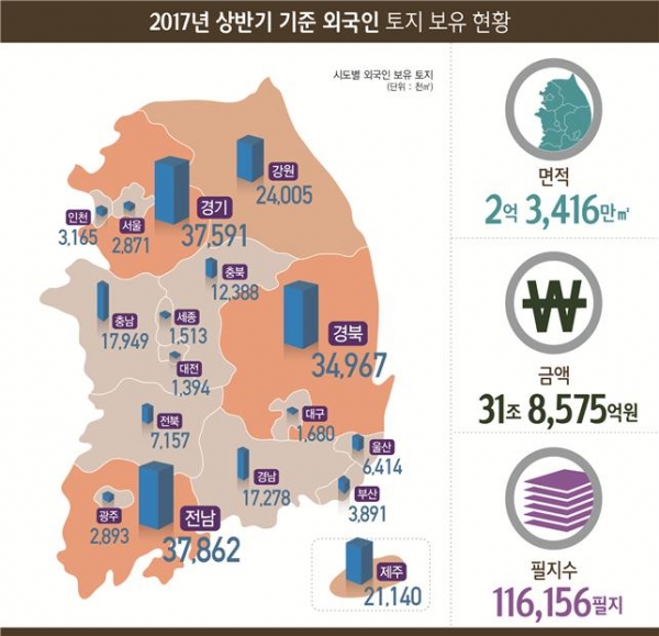 2017년 상반기 외국인 보유 토지 현황 [출처|국토교통부]