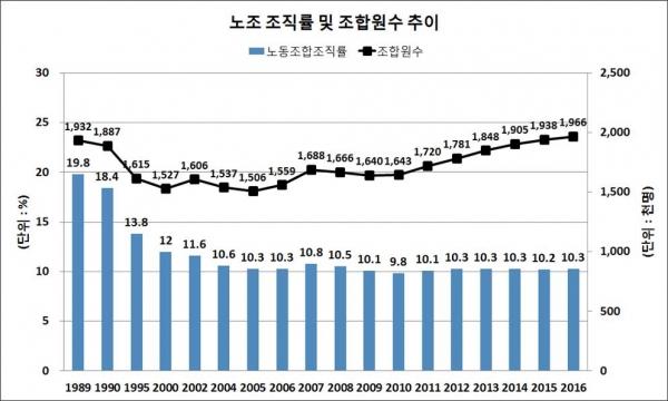 노조조직률 및 조합원 수 추이 [출처=고용노동부]