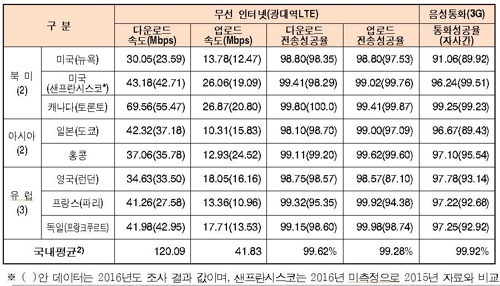 한국통신사업자연합회(KTOA) 제공 : 2017 해외 주요선진국 LTE서비스 품질조사 결과