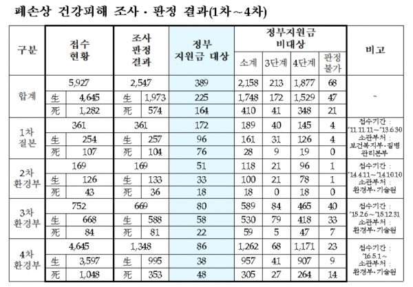 폐손상 피해 조사·판정 결과 [출처|환경부]