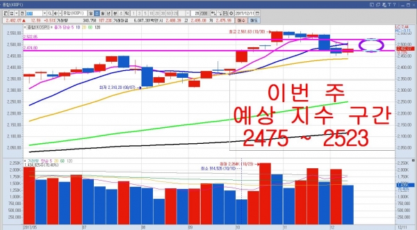 ▲코스피 지수 주봉 그래프. 위·아래 꼬리가 달리긴 했지만 지난주, 양봉이 마크됐다. 원은 이번 주 코스피 지수 예상 구간. (미디어캠프 신원 제공)