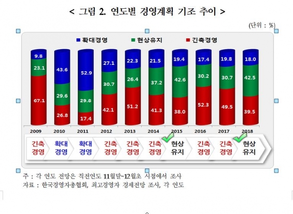 연도별 경영계획 기조 추이(2009년~2018년). 2016년부터 이어지던 ‘긴축경영’ 기조가 2018년 ‘현상유지’로 전환됐다. 제공|한국경영자총협회