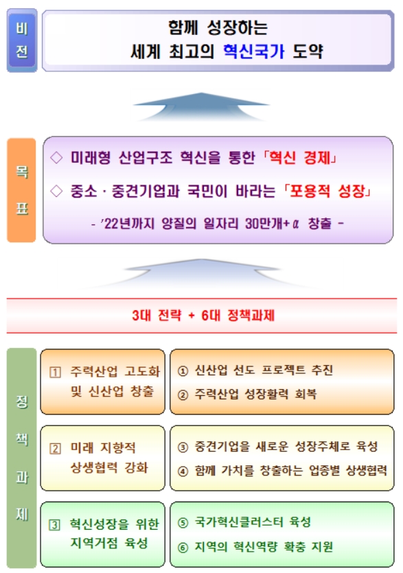 새 정부의 산업정책 비전과 전략 [출처=산업통상자원부]