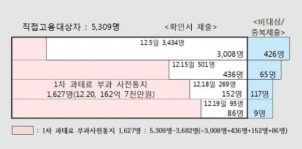 파리바게뜨 직접고용 의무 위반 과태료 부과 대상. 제공|고용노동부
