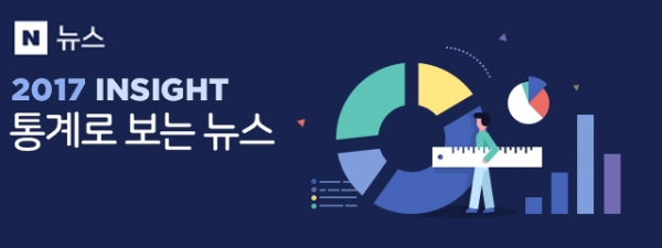 포털사이트 네이버가 지난 21일 올해 뉴스에 대한 통계 데이터를 정리해 공개했다.다. 출처=네이버