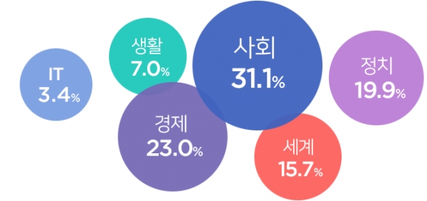 기사의 내용은 사회 분야가 31.1%로 가장 많았고, 이어 경제(23.0%), 정치(19.9%), 세계(15.7%), 생활(7.0%), IT(3.4%) 순이었다. 출처=네이버