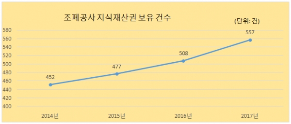 조폐공사는 25일 지식재산권 보유건수가 지난해 557건으로 2016년보다 49건 늘었다고 밝혔다.ㅣ사진=한국조폐공사