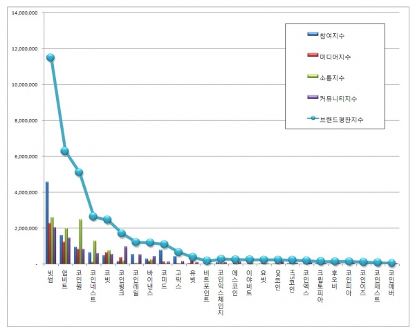‘2018년 1월 암호화폐 거래소 브랜드 평판’ 조사 결과ㅣ사진=빗썸