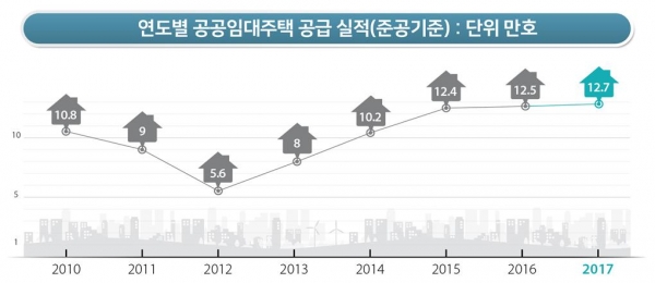 연도별 공공임대주택 공급 실적 [출처=국토교통부]