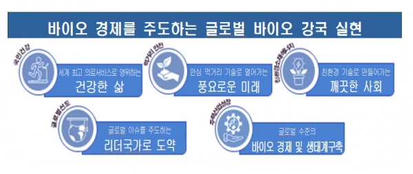 과학기술정보통신부가 우리나라의 바이오 강국 실현을 위한 비전을 제시했다. 출처| 과학기술정보통신부