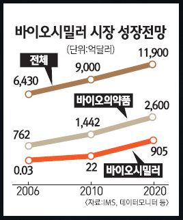 ▲바이오시밀러 시장 전망