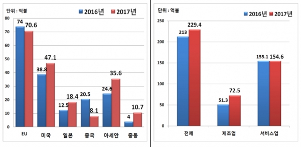 2017년 외국인직접투자 지역·분야별 특징 [출처|산업통상자원부]