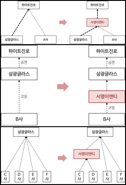 (위쪽부터)공캔, 코일, 글라스락캡 통행세 거래구조 [출처|공정거래위원회]
