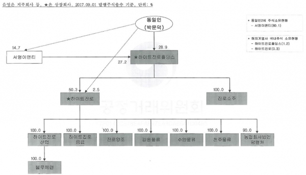 하이트진로 소유지분도 [출처|공정거래위원회]