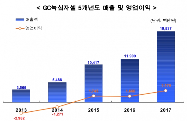 GC녹십자셀 5개년도 매출 및 영업이익. 출처| GC녹십자셀