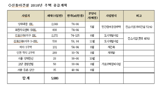 2018년 신동아건설 주택공급 계획. 제공 | 신동아건설