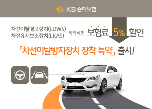 ​​​KB손해보험은 24일,차선이탈방지장치를 장착한 차량에 대해 보험료의 5%를 할인해 주는 ‘차선이탈방지장치 장착 특별약관’을 출시한다고 밝혔다.​ 제공| KB손해보험