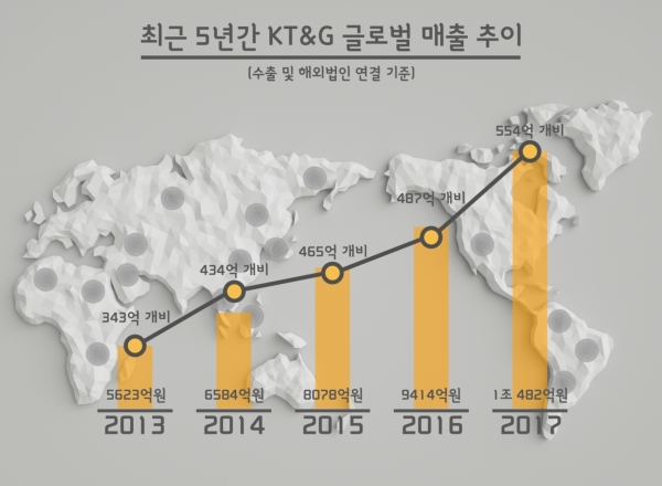 KT&G 글로벌 매출 추이 [사진=KT&G]