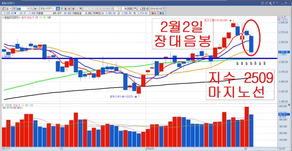 ▲코스피 지수 일봉 그래프. 지난 2일, 장대 음봉이 결정타였다. 하지만 상승세가 꺾인 것은 아니다. 코스피 지수 1차 마지노선은 2,509이다. (미디어캠프신원 제공)