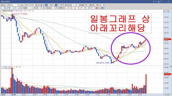 ▲2월 2일, 코스닥 지수 3분 봉 그래프에는 일봉 차트에 마크된 음봉 캔들의 아래 꼬리가 형성된 과정이 나타나 있다.