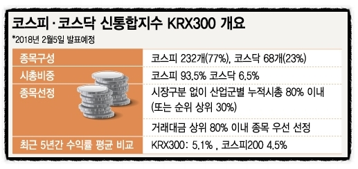 ▲KRX 300지수 개요