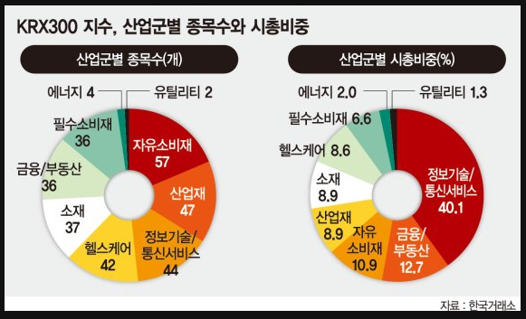 ▲KRX 300지수 구성 분포