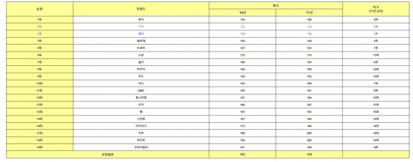 2018 내구품질조사(VDS) 결과(일반브랜드 기준). 제공=현대기아차.