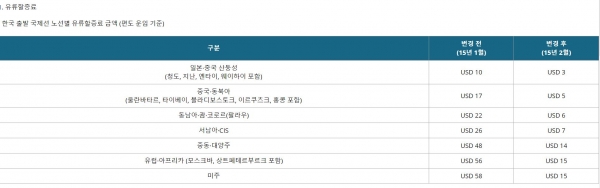 대한항공 유류할증료. 제공=대한항공 홈페이지.