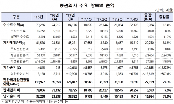 증권회사 주요 항목별 손익ㅣ자료=금융감독원