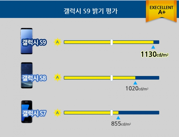 갤럭시S9이 세계적인 디스플레이 전문 기관인 미국 디스플레이메이트의 화질평가에서 역대 최고 점수'Excellent A+'등급을 획득했다. 사진=삼성디스플레이