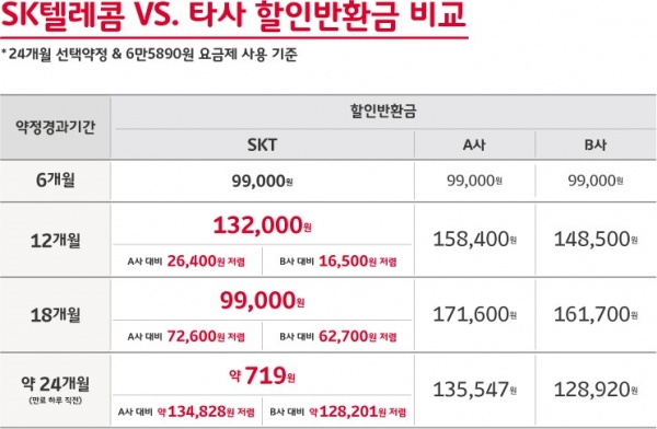 SK텔레콤 vs. 타사 할인반환금 비교 표