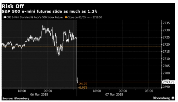 S&P500 선물지수 1% 이상 급격히 하락 / 사진=블룸버그통신
