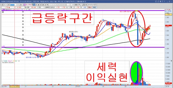 ▲코스닥 상장사 퍼시픽바이오 일봉 그래프. 최근 주가조작 의혹이 제기됐다. 그래프에는 세력의 이익 실현 현장이 그대로 노출됐다. 키움증권 영웅문 캡처. (미디어캠프 신원 제공)
