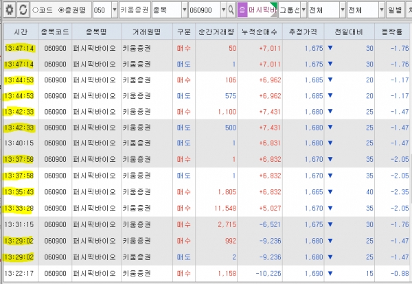 ▲퍼시픽바이오 통정거래, 일명 자전거래 현장. 주고받은 시각이 같다. 또 세력은 통정거래를 반복해서 일으켰다. (미디어캠프 신원 제공)