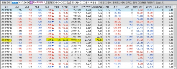 ▲퍼시픽바이오 일별 주가