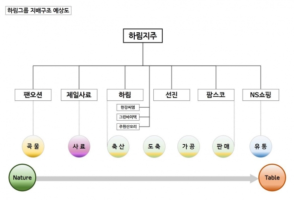 하림그룹 지배구조 예상도 [자료=하림]