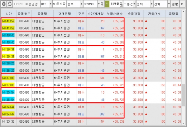 ▲대한항공이 문재인 정부의 적폐청산에 정면으로 역주행하고 있다. 남북 정상이 만났던 지난 27일, 대한항공 세력들은 4개 증권사를 통해 불법을 자행했다. 대규모였고 조직적 통정(자전)거래를 통해 시세조종을 하고 있다는 지적이다. 키움증권 영웅문 캡처. (미디어캠프 신원 제공)