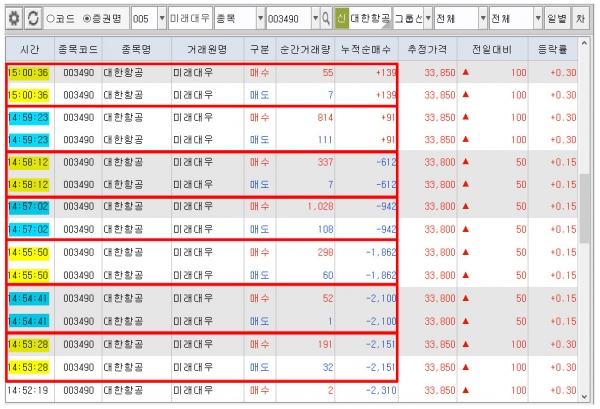 ▲27일 대한항공의 불법 통정거래 현장이 포착됐다.