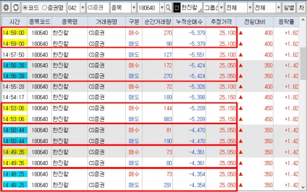 ▲27일 조양호 한진그룹 회장의 한진칼에서도 불법 통정(자전)거래가 발생했다.