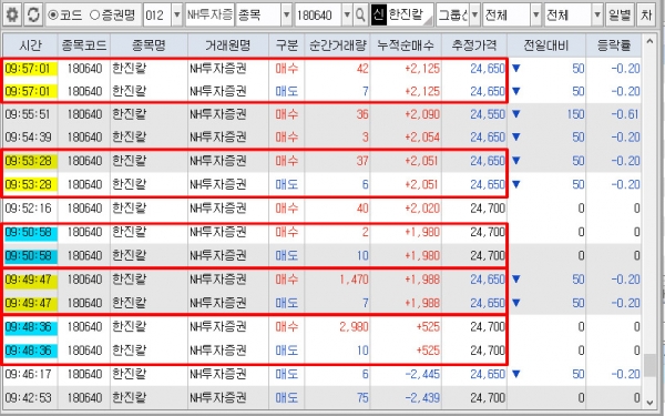 ▲27일 한진칼, 불법 통정거래 현장