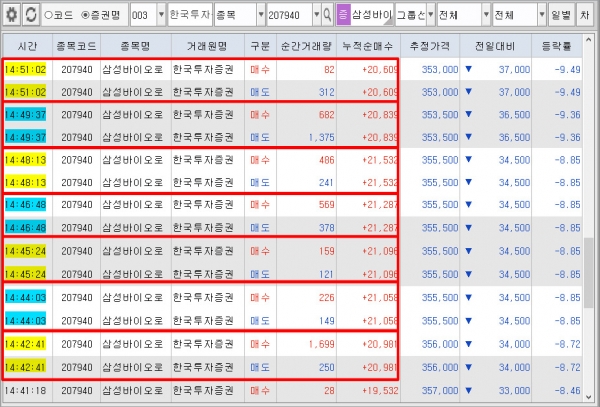 ▲지난 4일, 삼성바이오로직스 세력은 4개 증권사를 집중 동원, 종일 통정(자전)거래를 일으켰다. (미디어캠프 신원 제공)