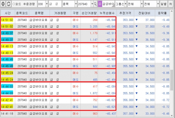 ▲지난 4일, 삼성바이오로직스 세력은 4개 증권사를 집중 동원, 종일 통정(자전)거래를 일으켰다. (미디어캠프 신원 제공)