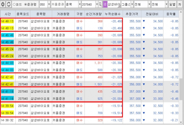 ▲지난 4일, 삼성바이오로직스 세력은 4개 증권사를 집중 동원, 종일 통정(자전)거래를 일으켰다. (미디어캠프 신원 제공)
