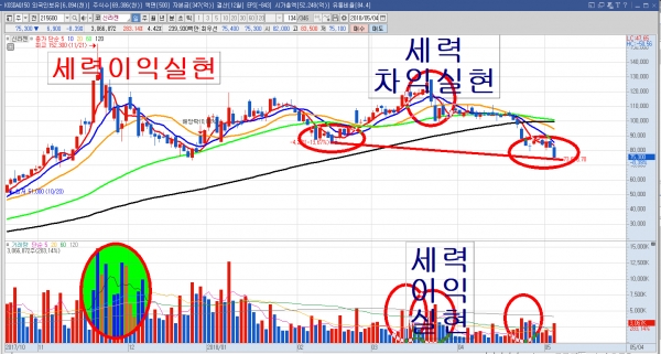 ▲신라젠 일봉 그래프에 세력의 차익실현 흔적이 남아있다. 고점에 발목 잡힌 개미투자자들의 가슴은 새까맣게 타들어 가고 있다.