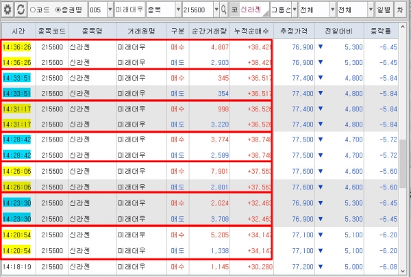 ▲지난 4일, 신라젠 통정(자전)거래 현장. 주둔세력은 시세조종을 통해 계단식 하락을 연출하고 있다. 이는 개미투자자들의 투매와 가격 폭락을 저지, 차익실현을 노린 것으로 분석됐다.