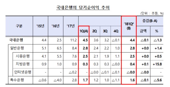 국내 은행 당기순이익 추이/사진제공=금융감독원