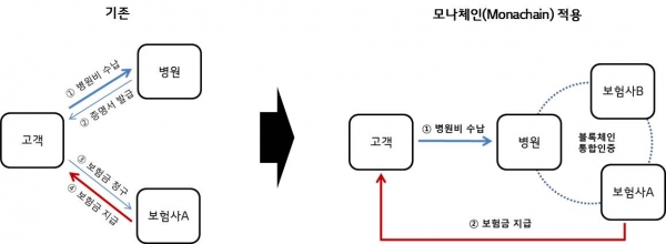 모나체인 적용한 보험금 청구 프로세스. 사진=LG CNS