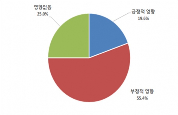 근로시간 단축이 경영실적에 미칠 영향 [사진=한국경제연구원]
