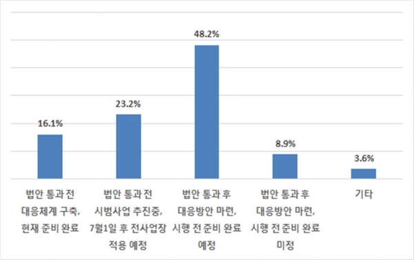 근로시간 단축에 대한 기업 대응 [표=한국경제연구원]